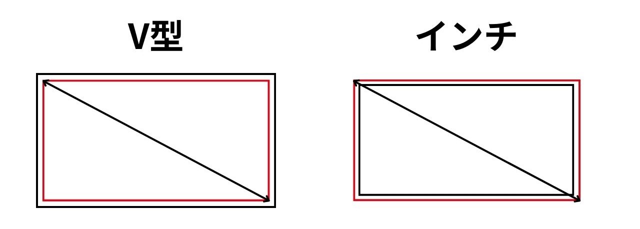 〇〇インチと〇〇V型の違い