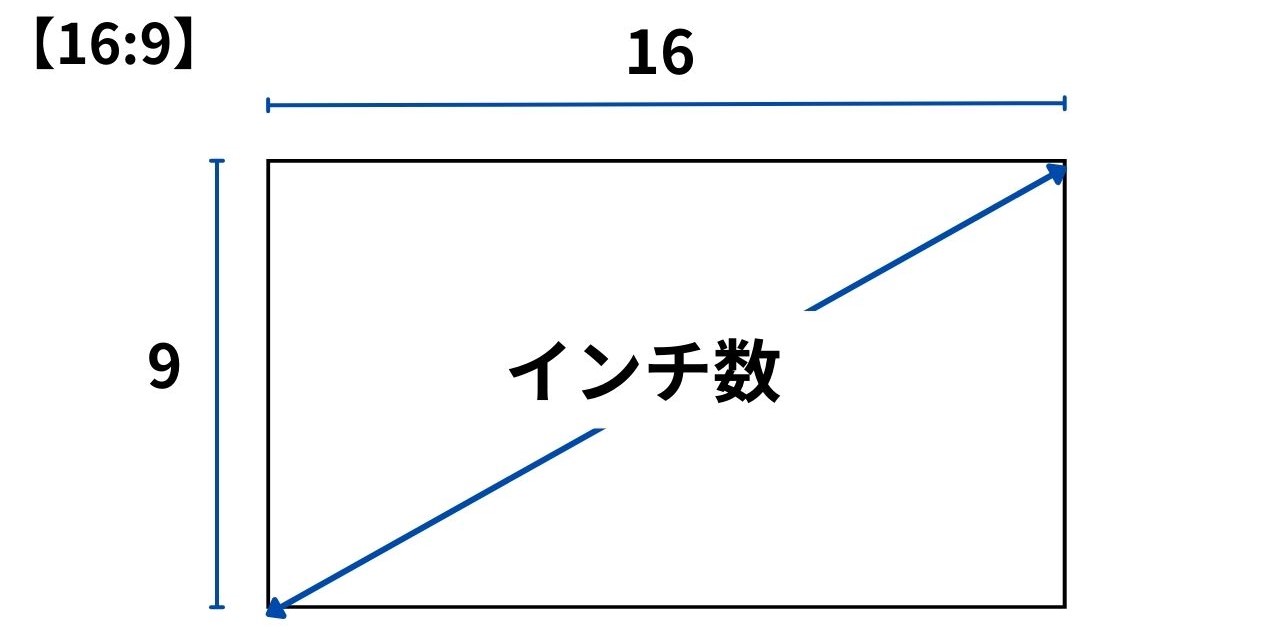 インチ数とは？